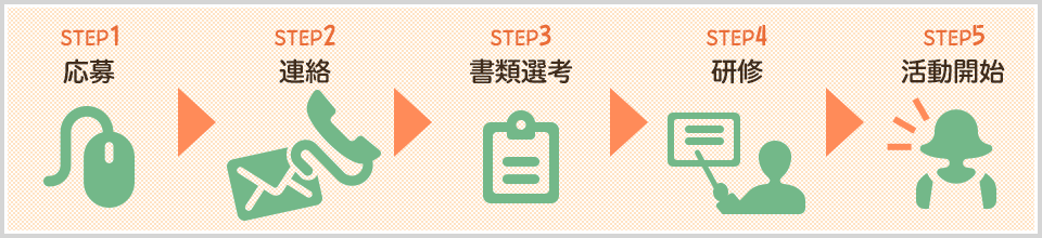 STEP1応募→STEP2連絡→STEP3書類選考→STEP4研修→STEP5活動開始