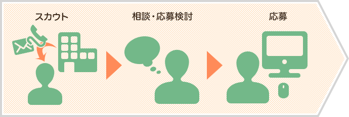 スカウト→相談・応募検討→応募